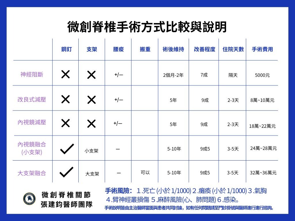 微創脊椎手術方式與費用比較 微創脊椎手術方式與費用比較